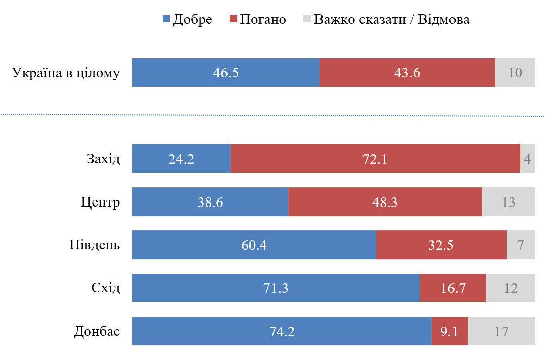 Отношение к России – опрос. Инфографика: kiis.com.ua