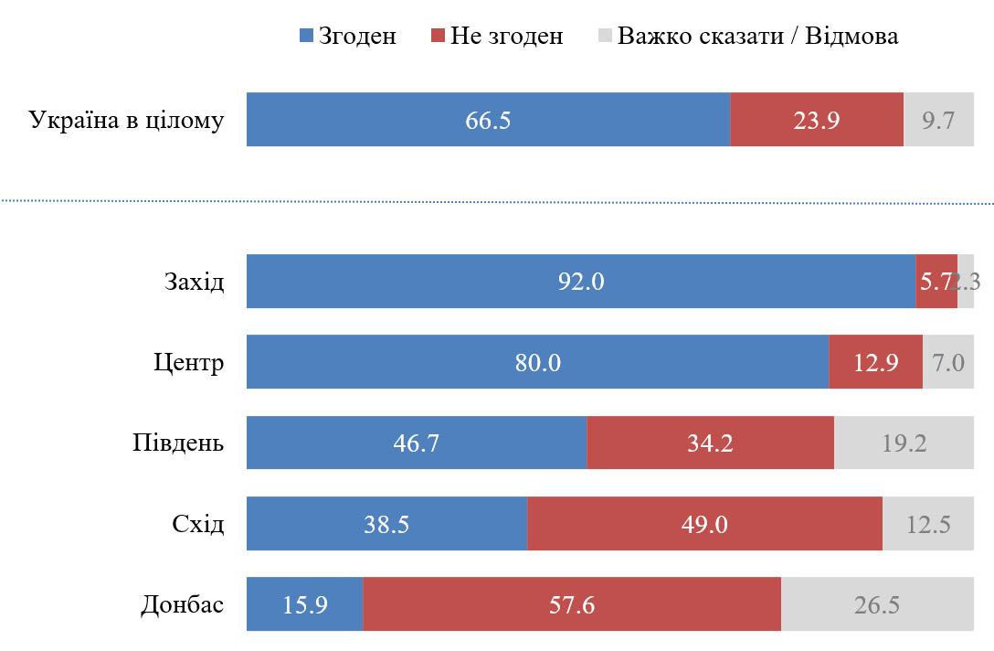 Отношение к России – опрос. Инфографика: kiis.com.ua