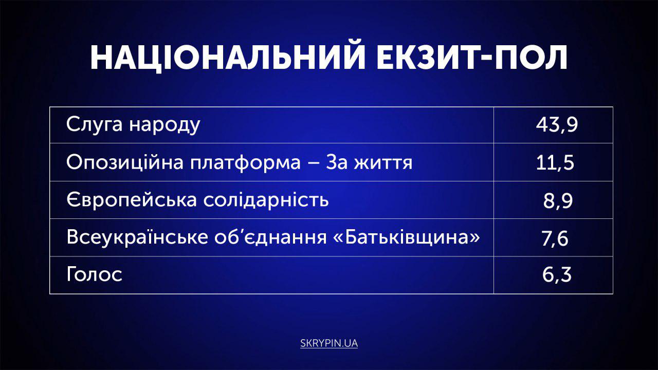 Національний екзит-пол: у Раду проходять п’ять партій. Фото: Skrypin.ua