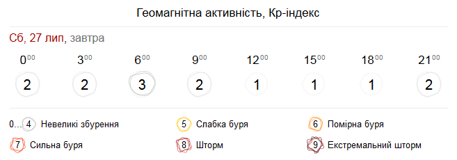 Геомагнитная обстановка в Киеве 27 июля. Фото: gismeteo