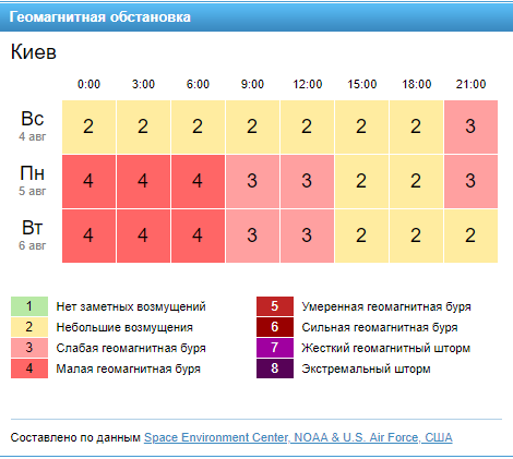 Геомагнітна обстановка у Києві 5 серпня. Фото: Gismeteo