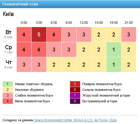Прогноз погоды в Украине: 7 августа ожидаются дожди и магнитные бури. Скриншот сайта GISMETEO 