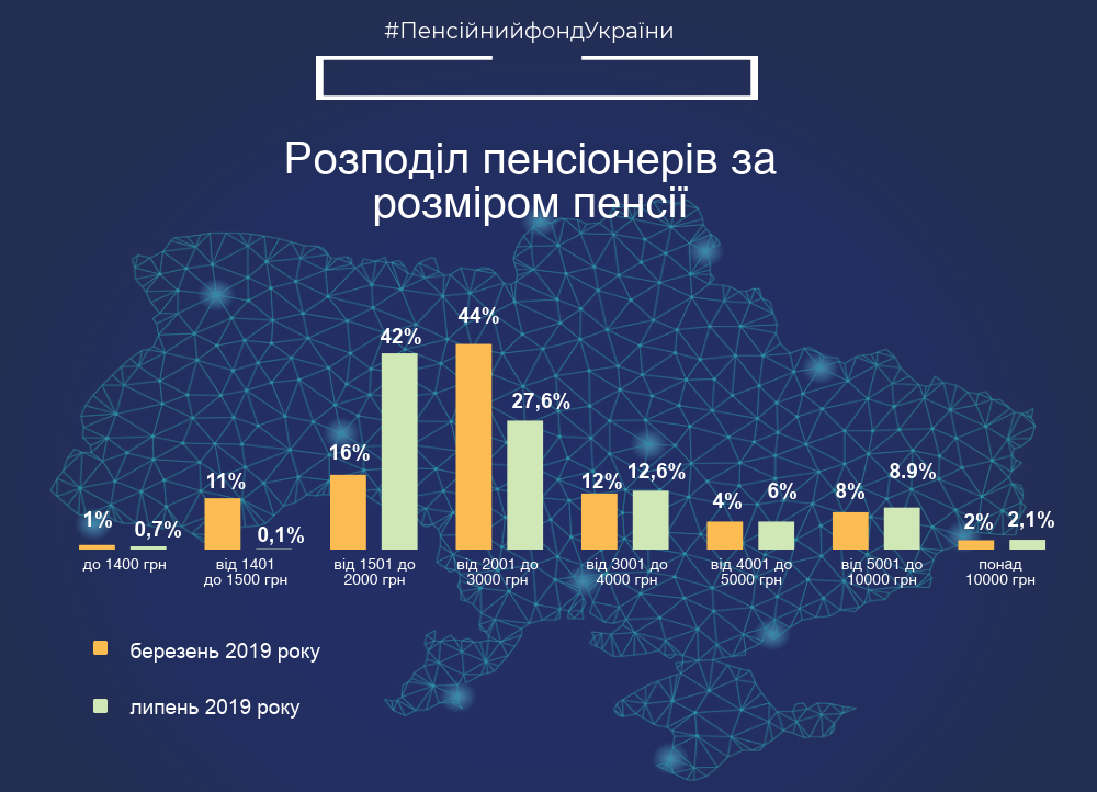 Пенсії в Україні: 70% осіб отримують до 3 тис. грн, фото — ПФУ
