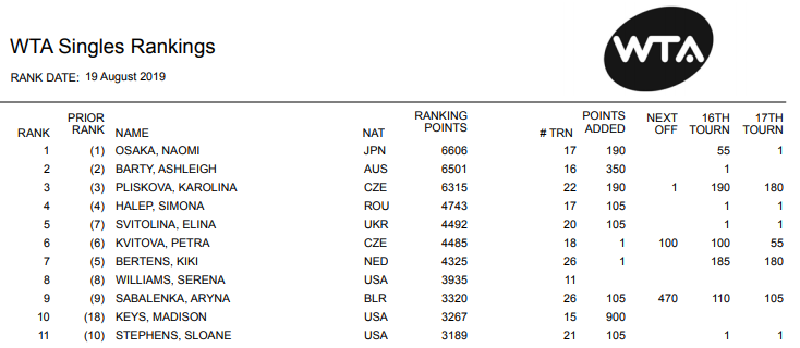 Свитолина в рейтинге WTA. Фото: WTA