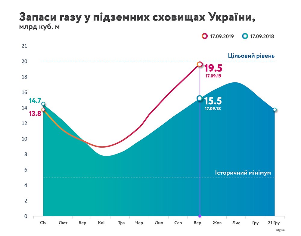 Инфографика: Нафтогаз Украины