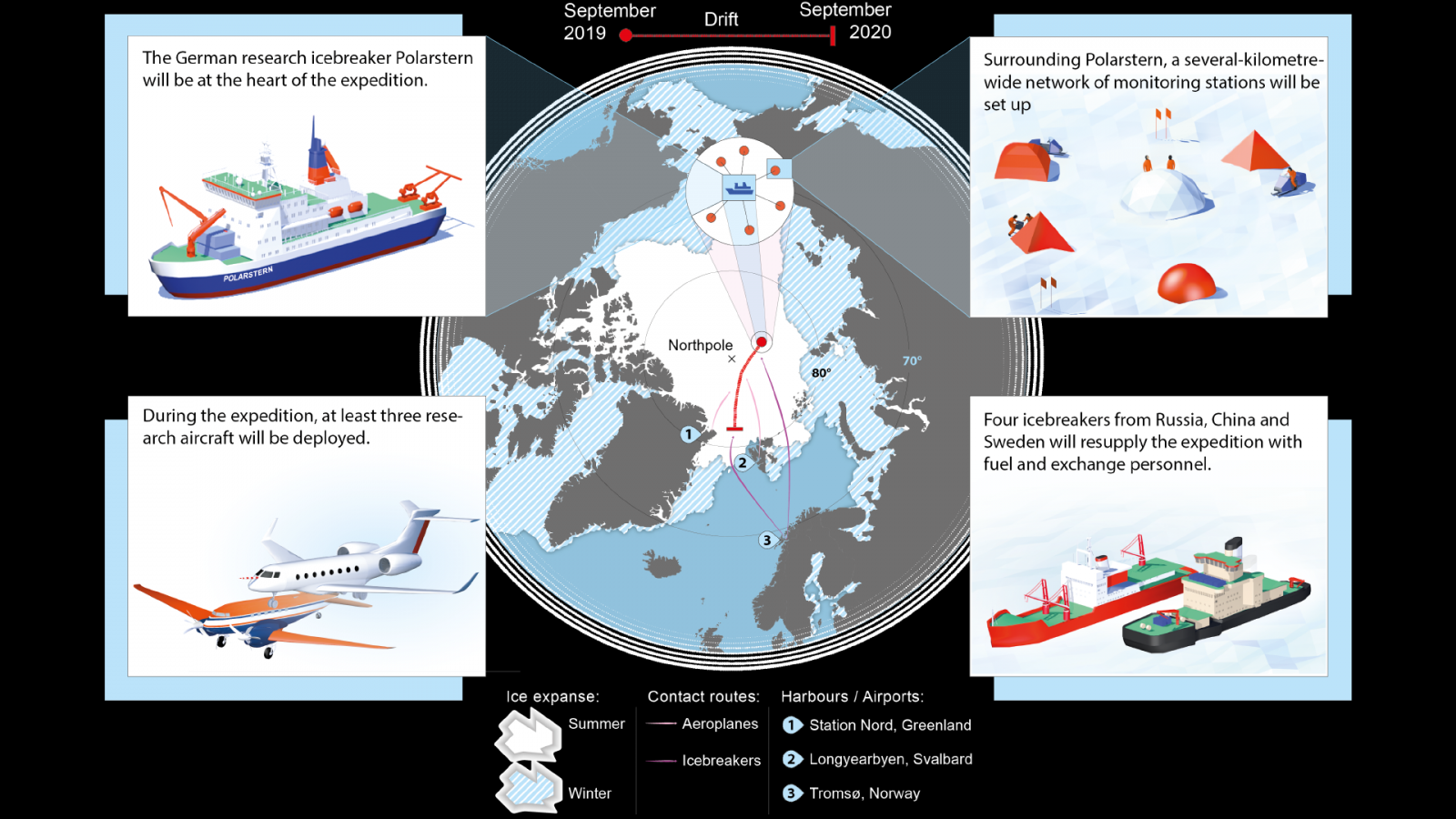 Экспедиция в Арктику: ученые год будут покорять Северный полюс. Фото: mosaic-expedition.org 