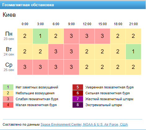 Геомагнітна обстановка в Києві 24 вересня. Фото: Gismeteo