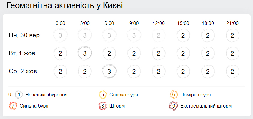 Геомагнітна обстановка. Скріншот: Gismeteo