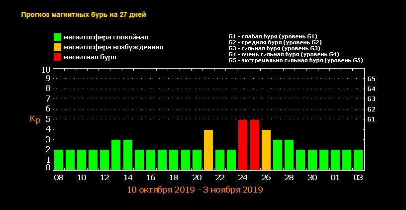  Магнітні бурі у жовтні 2019 року, скріншот — tesis.lebedev.ru