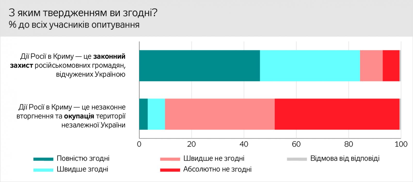 Реінтеграція Донбасу: більшість жителів ОРДЛО вважають війну внутрішнім конфліктом, але 58% називають себе громадянами України, фото — ДТ
