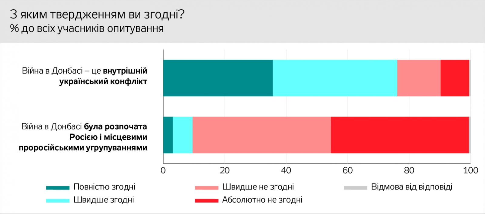 Реинтеграция Донбасса: большинство жителей ОРДЛО считают войну внутренним конфликтом, но 58% называют себя гражданами Украины, фото — ЗН
