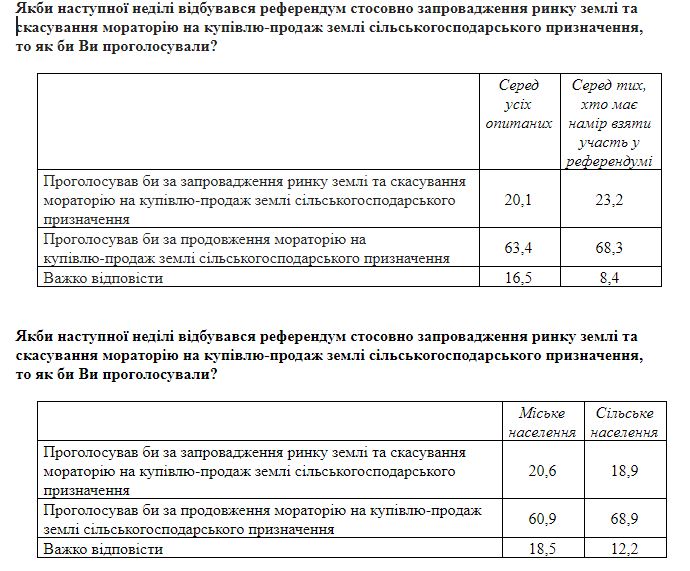  Продажа земли: обнародовали результаты нового соцопроса, скриншот Центра Разумкова