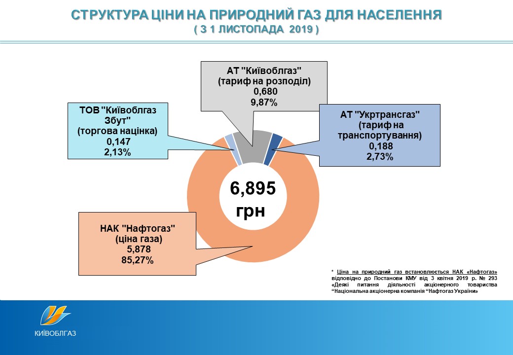 «Киевоблгаз» хочет больше денег: требования к Нацкомиссии по тарифам. Фото: «Киевоблгаз»