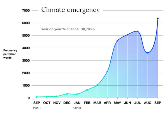 Частота употребления выражения «climate emergency». Фото: languages.oup.com