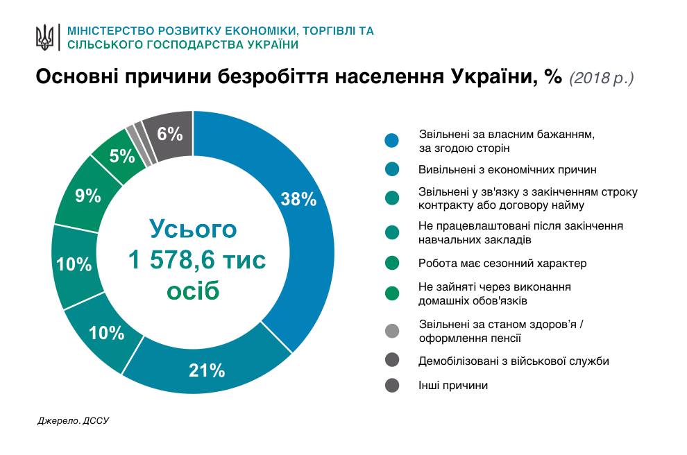Рынок труда: в Минэкономики назвали уровень безработицы среди выпускников вузов: Государственная служба статистики Украины