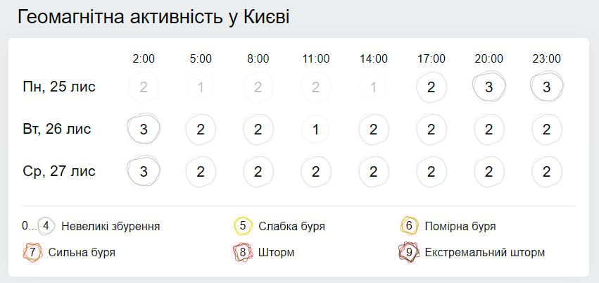 Геомагнитная обстановка. Скриншот: Gismeteo