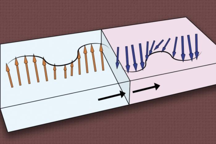 Винайдена ученими технологія використовує тільки нанометрову «стіну магнітного поля» для модуляції фази і величини спінової хвилі, що дозволяє проводити обчислення, майже не використовуючи електрику, інфографіка: MIT