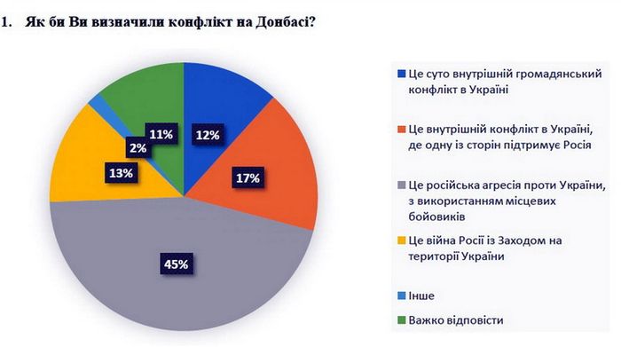 Результаты соцопроса. Фото: dif.org.ua