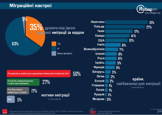Данные исследования. Фото: ratinggroup.ua