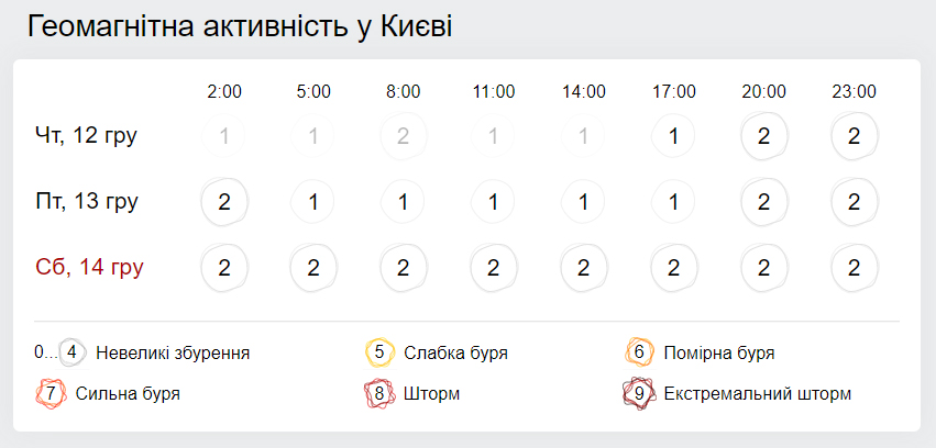 Геомагнитная обстановка. Скриншот: Gismeteo