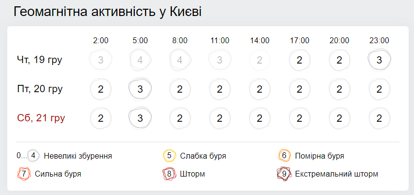 Геомагнітна обстановка. Скріншот: Gismeteo