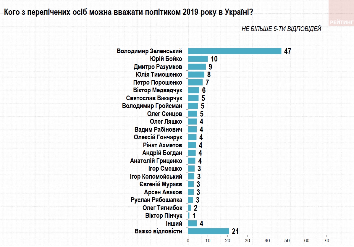 Владимир Зеленский стал политиком года. Инфографика: группа «Рейтинг»