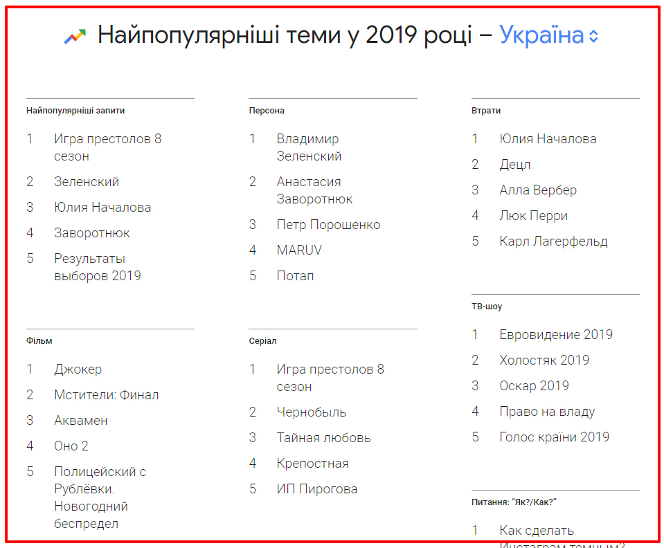 Топ-запросы украинцев в 2019 году. Скриншот: Google