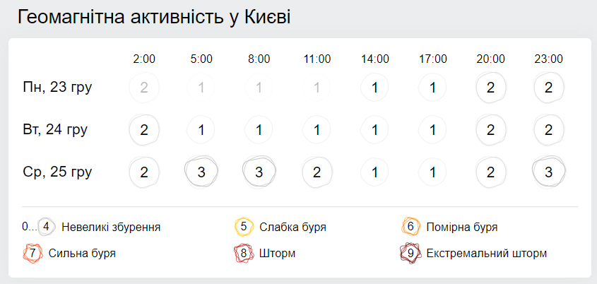 Геомагнитная обстановка. Скриншот: Gismeteo