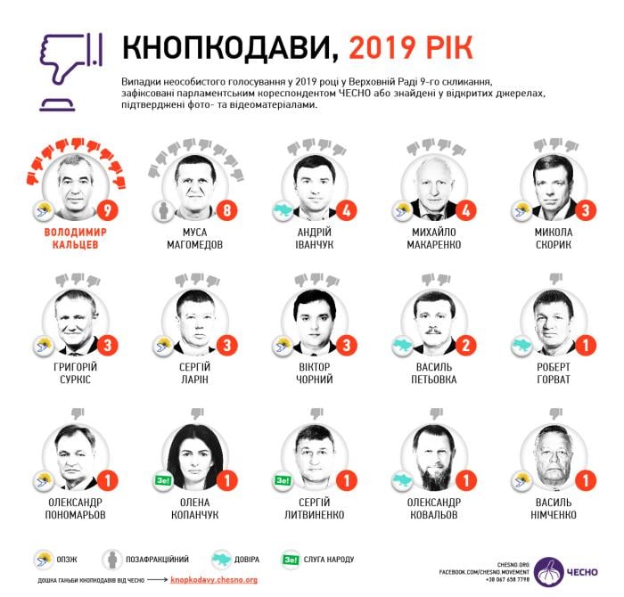 Депутати, викриті на неособистому голосуванні, інфографіка: громадський рух «Чесно»