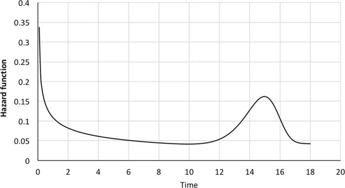 Частота «отказов» римских императоров (параметрическое соответствие времени к насильственной смерти), инфографика: Джозеф Салех
