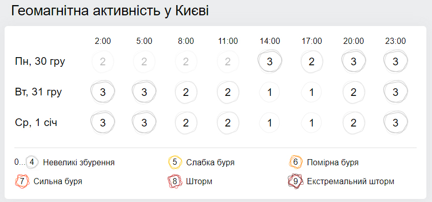 Геомагнитная обстановка. Скриншот: Gismeteo