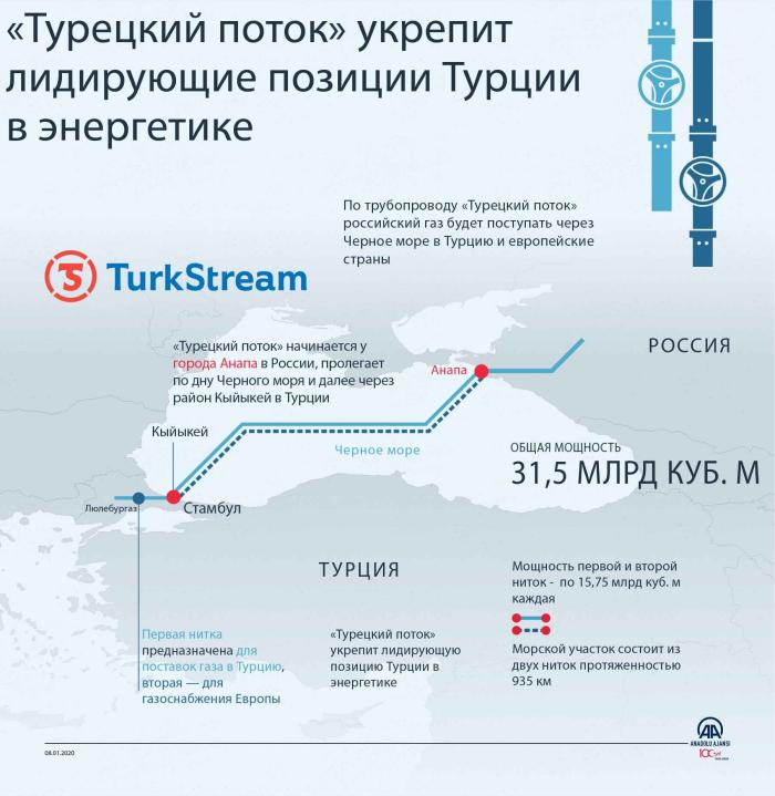 Схема газопровода «Турецкий поток», инфографика: «Анадолу»