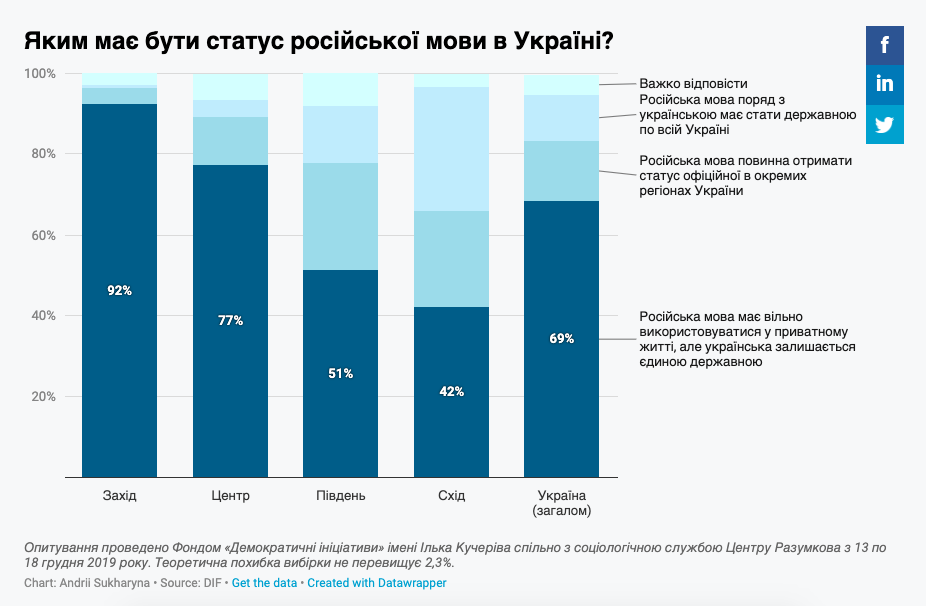Почти 70% украинцев против русского языка в качестве государственного. Инфографика: Фонд демократические инициативы