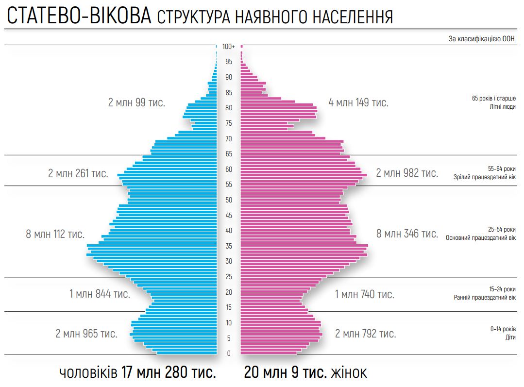 Перепис населення: в Україні проживає 37,3 млн людей, жінок на 3 млн більше, ніж чоловіків, фото — Кабмін