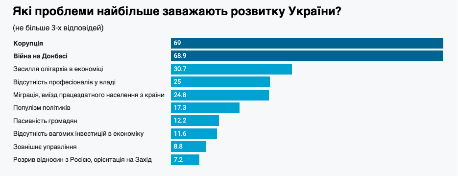 Украинцы назвали проблемы, тормозящие развитие Украины. Инфографика: Демократические инициативы