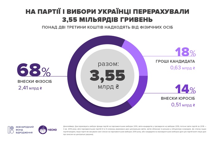 Аналитика финансирования политических партий в Украине. Фото: ЧЕСТНО