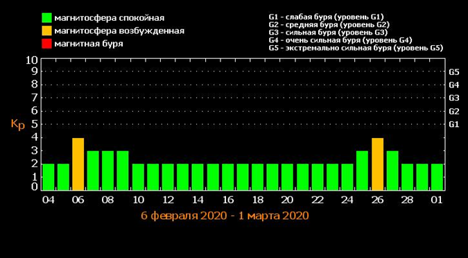 Магнитные бури в феврале