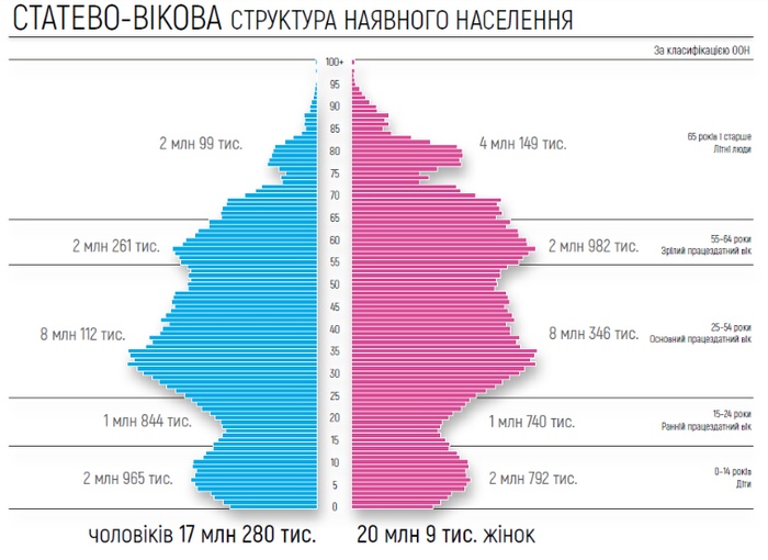 Статево-вікова структура населення України. Фото: socialdata.org.ua