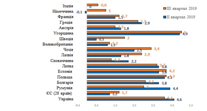 Динаміка ВВП в Україні та країнах ЄС у ІІ та ІІІ кварталах 2019 року, у відсотках до відповідного кварталу попереднього року. Інфографіка: Кабінет міністрів