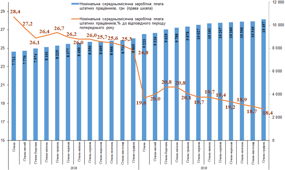 Отчет правительства: у Гончарука посчитали, на сколько выросла зарплата украинцев
