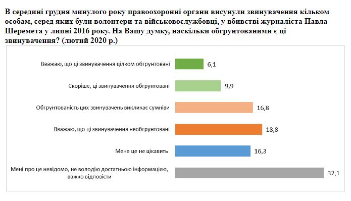 Дело Шеремета: половина опрошенных украинцев не интересуется следствием или не понимает его сути, скриншот Центра им. Разумкова