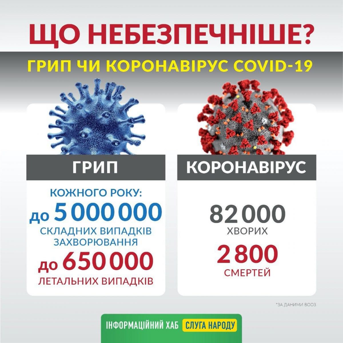 У «Слузі народу» порівняли грип із коронавірусом. Інфографіка: Слуга народу