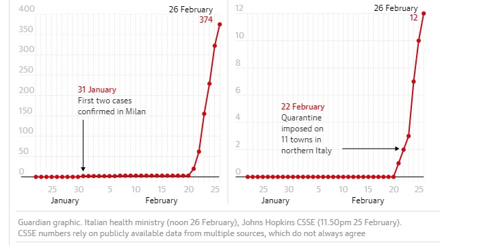 Спалах коронавірусу в Італії