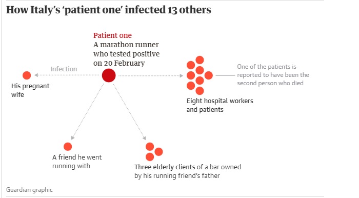 Коронавірус в Італії: зв’язок носія вірусу з ще 13 людьми, котрих він інфікував