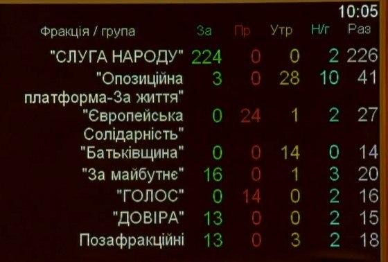 Рада избрала Венедиктову новым генпрокурором: итоги голосования