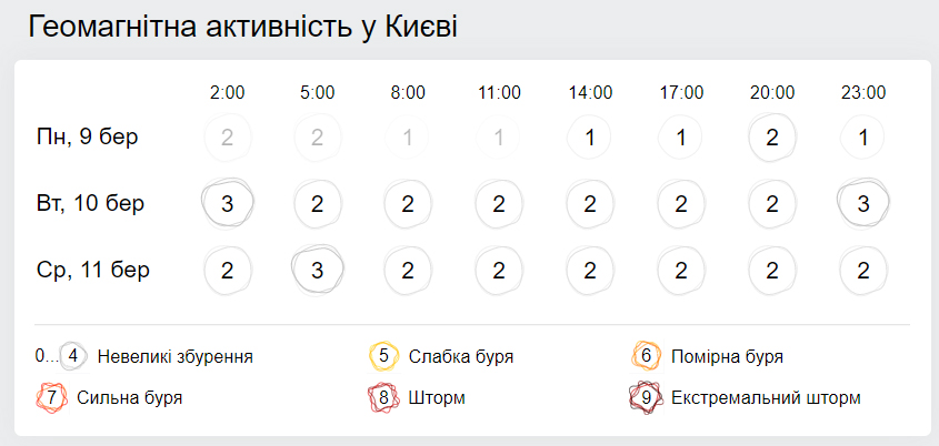 Геомагнитная обстановка. Скриншот: Gismeteo