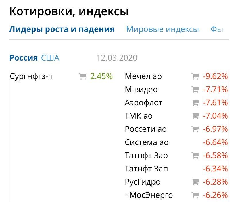 Падіння акцій російських компаній. Інфографіка: «Раньше всех» у Telegram