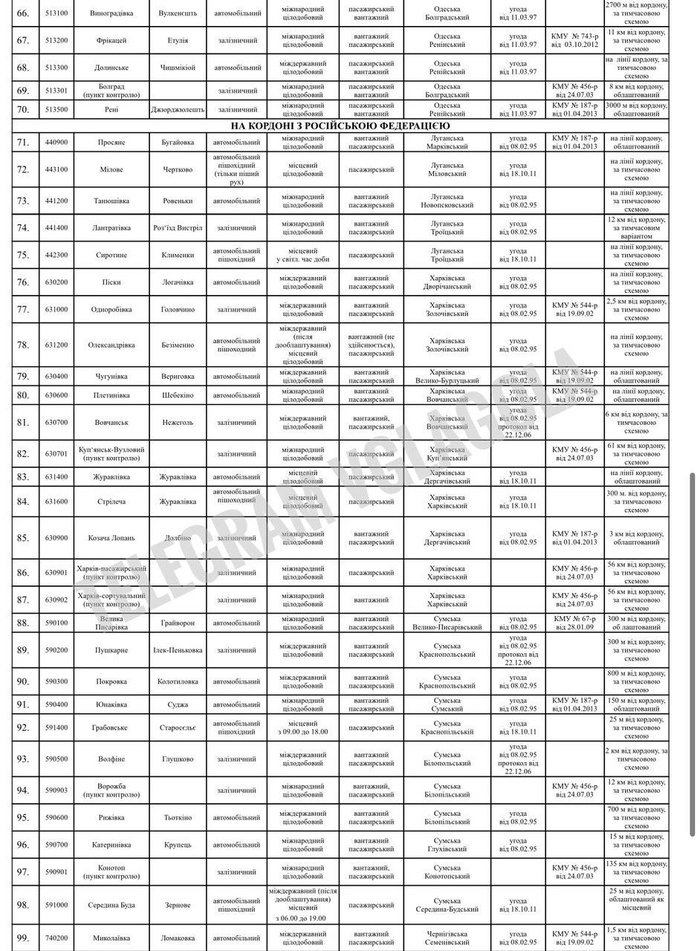 Перелік прикордонних пунктів пропуску, які будуть закриті на час карантину, за інформацією Віталія Глаголи. Фото: Telegram
