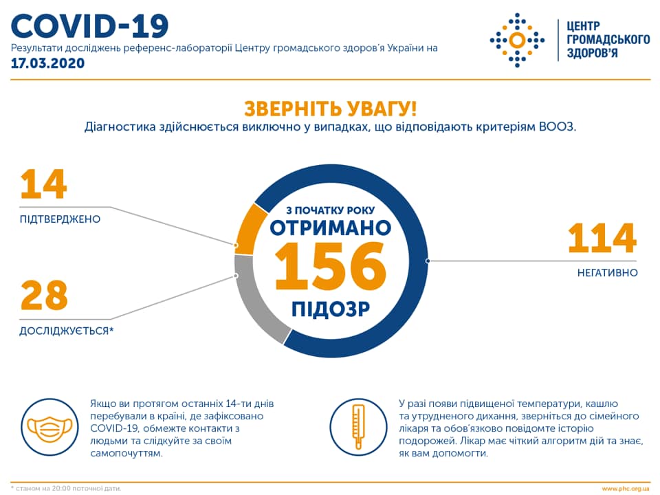 Коронавирус в Украине. Инфографика: ЦОЗ