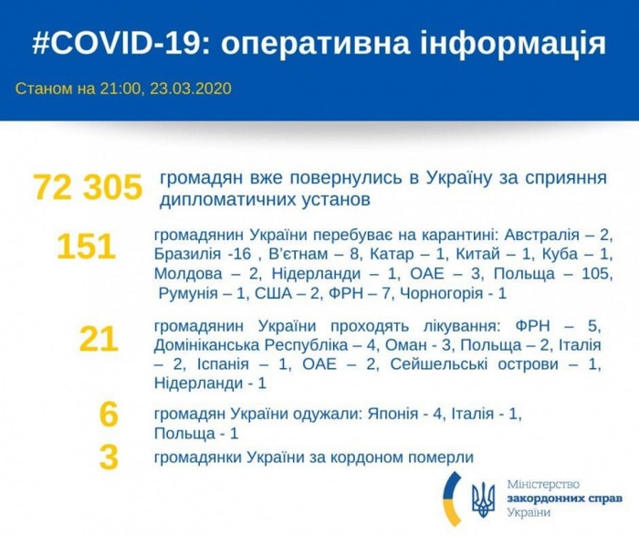 Данные о зараженных COVID-19 украинцах за границей. Фото: Минздрав
